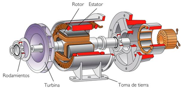 Partes principales de un motor de corriente alterna